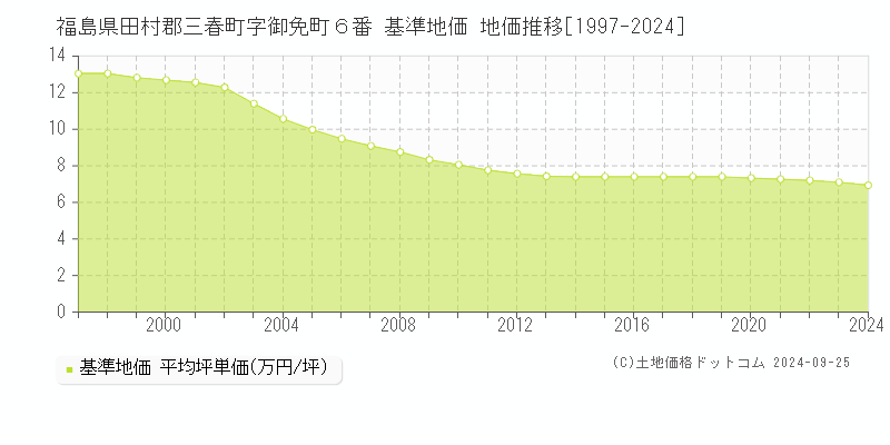 福島県田村郡三春町字御免町６番 基準地価 地価推移[1997-2024]