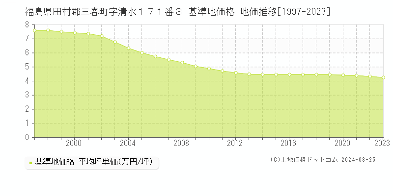 福島県田村郡三春町字清水１７１番３ 基準地価格 地価推移[1997-2023]