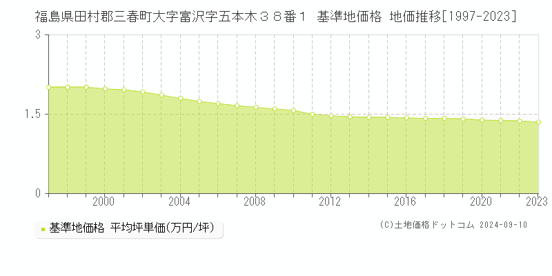 福島県田村郡三春町大字富沢字五本木３８番１ 基準地価格 地価推移[1997-2023]