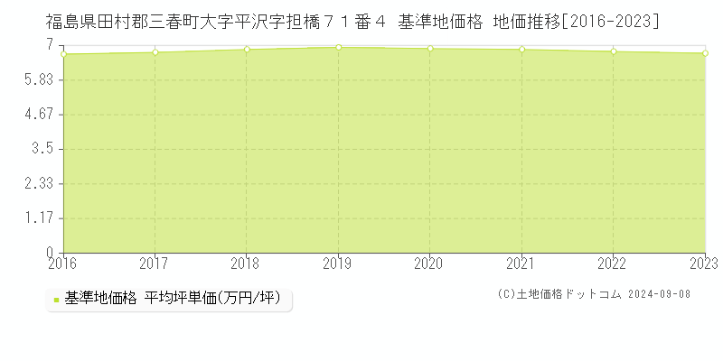 福島県田村郡三春町大字平沢字担橋７１番４ 基準地価 地価推移[2016-2024]