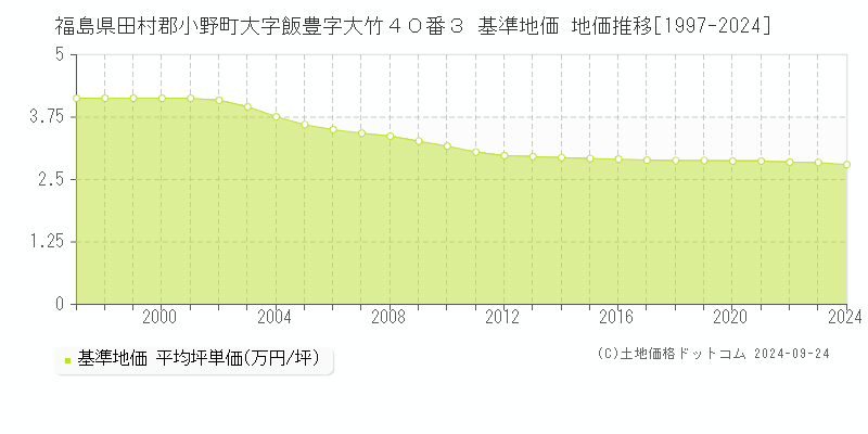 福島県田村郡小野町大字飯豊字大竹４０番３ 基準地価 地価推移[1997-2024]