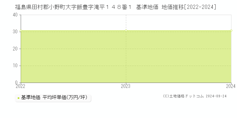 福島県田村郡小野町大字飯豊字滝平１４８番１ 基準地価 地価推移[2022-2024]