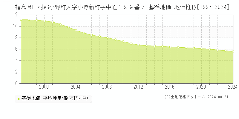 福島県田村郡小野町大字小野新町字中通１２９番７ 基準地価 地価推移[1997-2024]