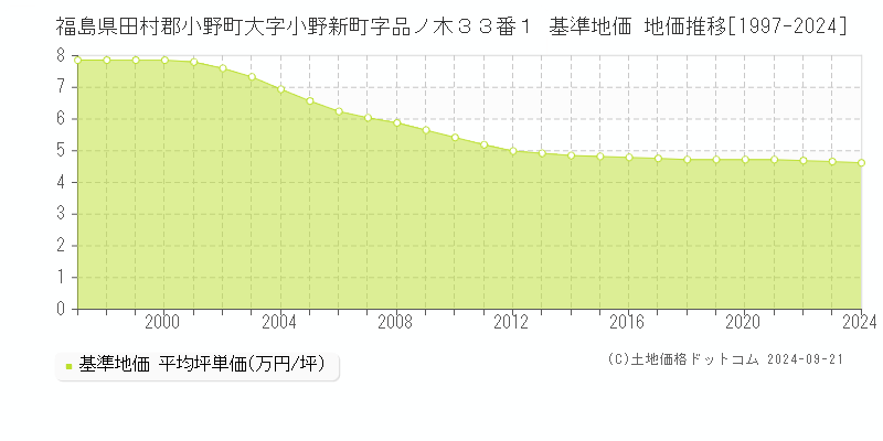 福島県田村郡小野町大字小野新町字品ノ木３３番１ 基準地価 地価推移[1997-2024]