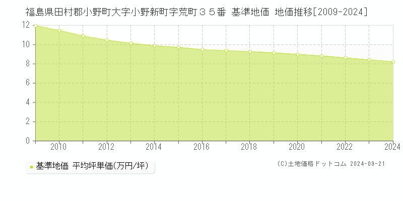 福島県田村郡小野町大字小野新町字荒町３５番 基準地価 地価推移[2009-2024]