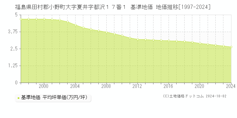 福島県田村郡小野町大字夏井字都沢１７番１ 基準地価 地価推移[1997-2024]