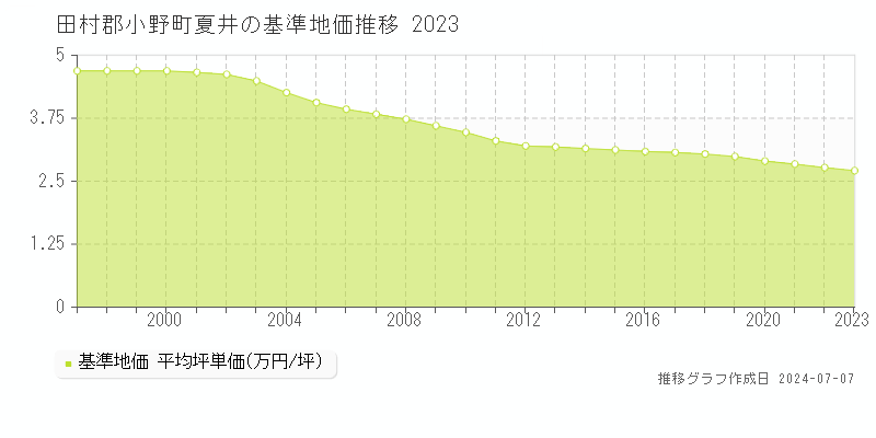 田村郡小野町夏井の基準地価推移グラフ 