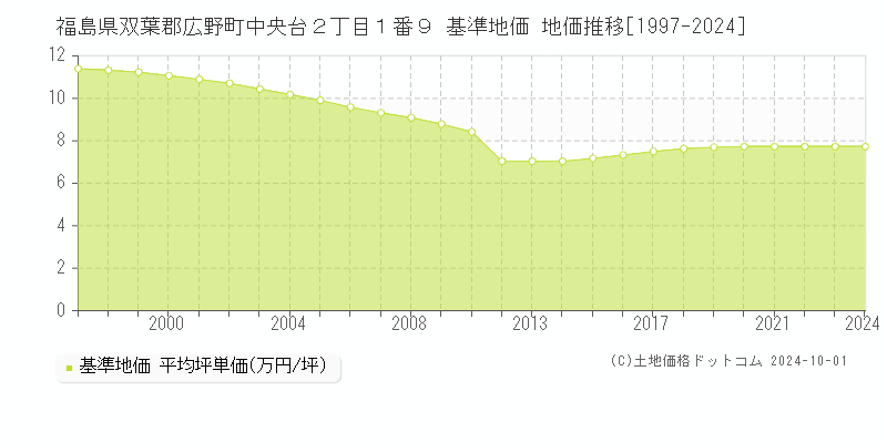 福島県双葉郡広野町中央台２丁目１番９ 基準地価 地価推移[1997-2024]