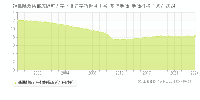 福島県双葉郡広野町大字下北迫字折返４１番 基準地価 地価推移[1997-2024]