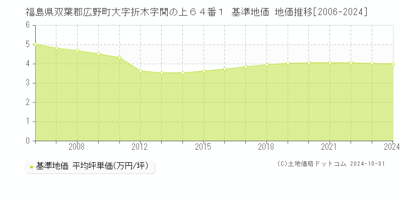 福島県双葉郡広野町大字折木字関の上６４番１ 基準地価 地価推移[2006-2024]