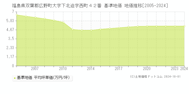 福島県双葉郡広野町大字下北迫字西町４２番 基準地価 地価推移[2005-2024]