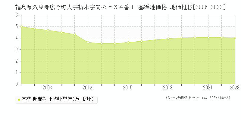 福島県双葉郡広野町大字折木字関の上６４番１ 基準地価格 地価推移[2006-2023]