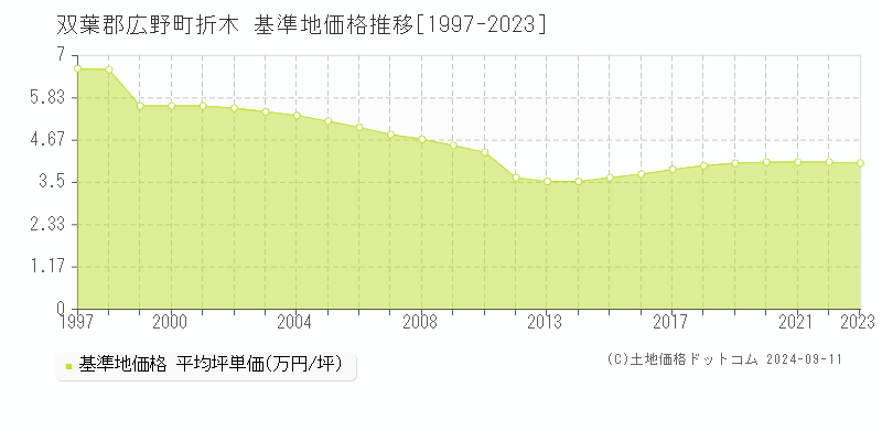 折木(双葉郡広野町)の基準地価格推移グラフ(坪単価)[1997-2023年]