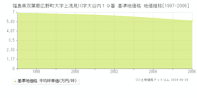 福島県双葉郡広野町大字上浅見川字大谷内１９番 基準地価 地価推移[1997-2006]