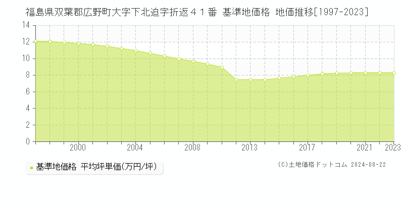 福島県双葉郡広野町大字下北迫字折返４１番 基準地価格 地価推移[1997-2023]