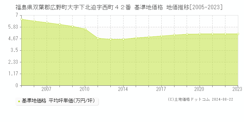 福島県双葉郡広野町大字下北迫字西町４２番 基準地価格 地価推移[2005-2023]