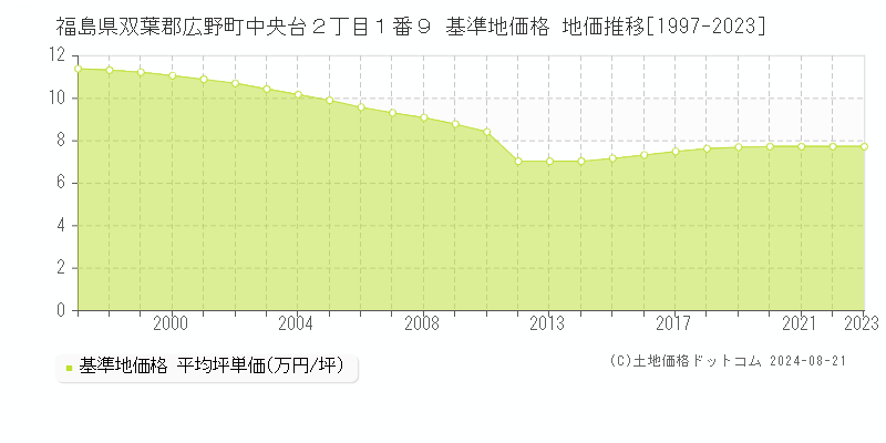 福島県双葉郡広野町中央台２丁目１番９ 基準地価格 地価推移[1997-2023]