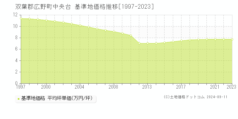 双葉郡広野町中央台の基準地価推移グラフ 