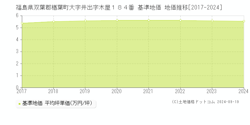 福島県双葉郡楢葉町大字井出字木屋１８４番 基準地価 地価推移[2017-2024]