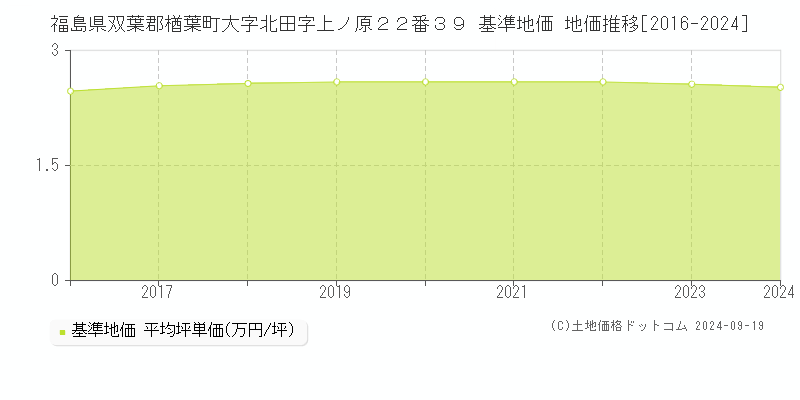 福島県双葉郡楢葉町大字北田字上ノ原２２番３９ 基準地価 地価推移[2016-2024]