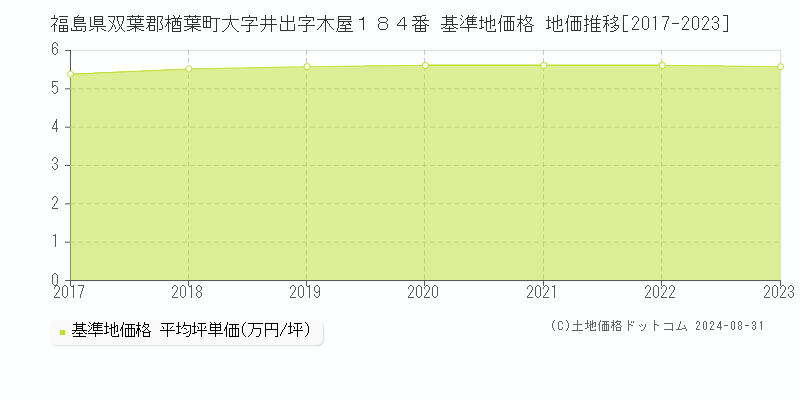 福島県双葉郡楢葉町大字井出字木屋１８４番 基準地価 地価推移[2017-2024]