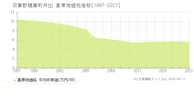 井出(双葉郡楢葉町)の基準地価格推移グラフ(坪単価)[1997-2023年]