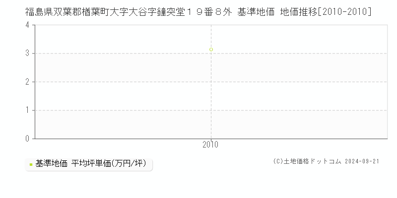 福島県双葉郡楢葉町大字大谷字鐘突堂１９番８外 基準地価 地価推移[2010-2010]