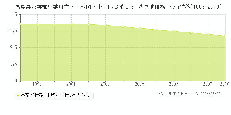 福島県双葉郡楢葉町大字上繁岡字小六郎６番２８ 基準地価格 地価推移[1998-2010]