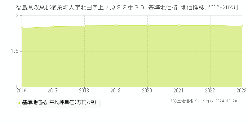 福島県双葉郡楢葉町大字北田字上ノ原２２番３９ 基準地価格 地価推移[2016-2023]