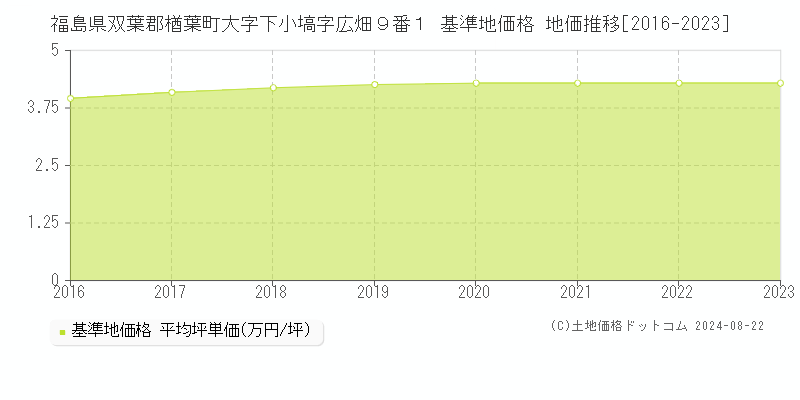 福島県双葉郡楢葉町大字下小塙字広畑９番１ 基準地価 地価推移[2016-2024]