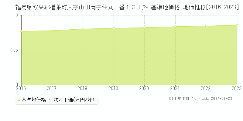 福島県双葉郡楢葉町大字山田岡字仲丸１番１３１外 基準地価格 地価推移[2016-2023]