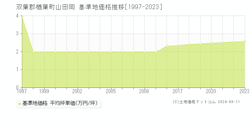 山田岡(双葉郡楢葉町)の基準地価格推移グラフ(坪単価)[1997-2023年]