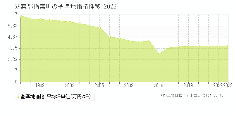 楢葉町(福島県)の基準地価推移グラフ(坪単価)[1997-2024年]