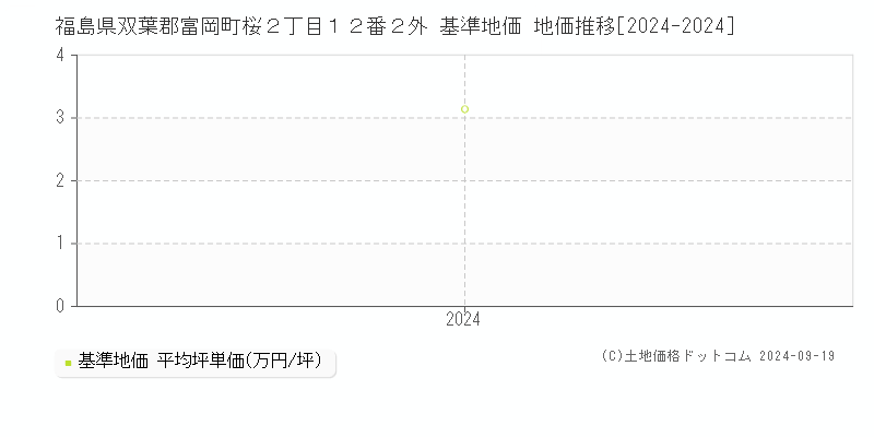 福島県双葉郡富岡町桜２丁目１２番２外 基準地価 地価推移[2024-2024]