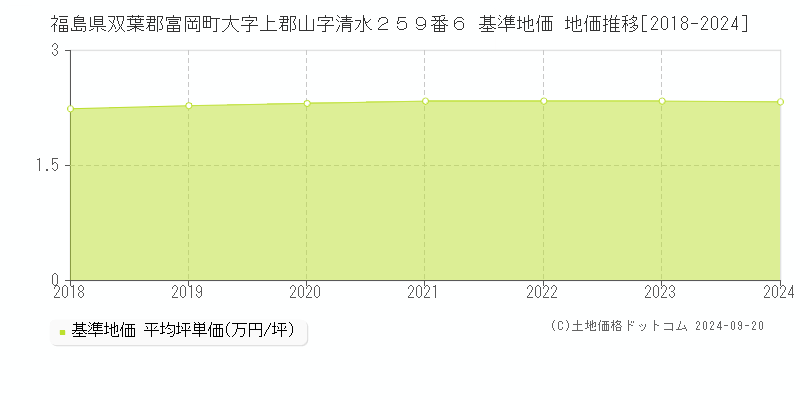 福島県双葉郡富岡町大字上郡山字清水２５９番６ 基準地価 地価推移[2018-2024]