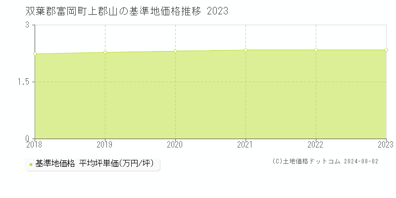 上郡山(双葉郡富岡町)の基準地価推移グラフ(坪単価)[2018-2024年]