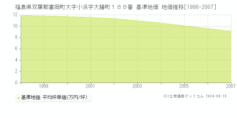 福島県双葉郡富岡町大字小浜字大膳町１８８番 基準地価 地価推移[1998-2007]