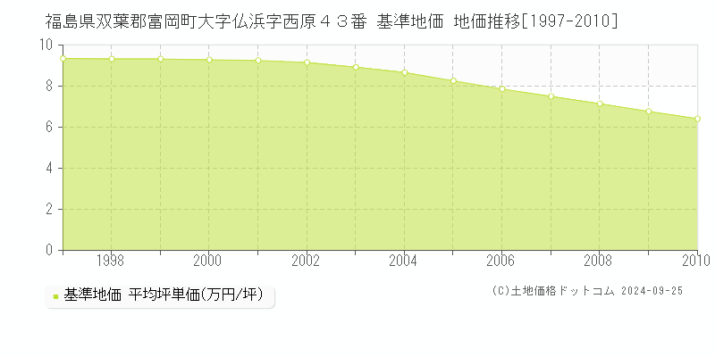 福島県双葉郡富岡町大字仏浜字西原４３番 基準地価 地価推移[1997-2010]