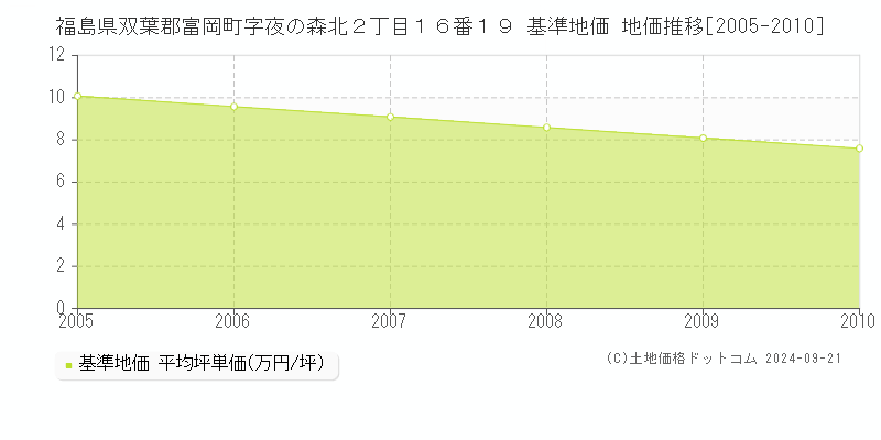 福島県双葉郡富岡町字夜の森北２丁目１６番１９ 基準地価 地価推移[2005-2010]