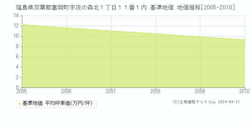 福島県双葉郡富岡町字夜の森北１丁目１１番１内 基準地価 地価推移[2005-2010]