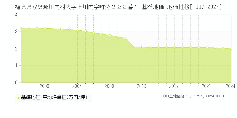 福島県双葉郡川内村大字上川内字町分２２３番１ 基準地価 地価推移[1997-2024]