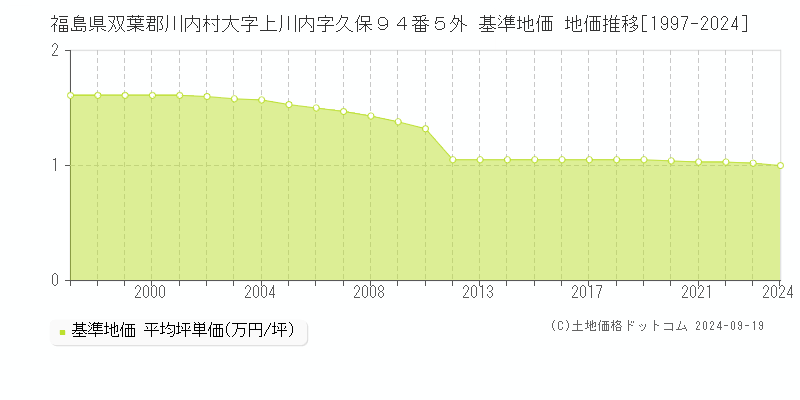 福島県双葉郡川内村大字上川内字久保９４番５外 基準地価 地価推移[1997-2024]