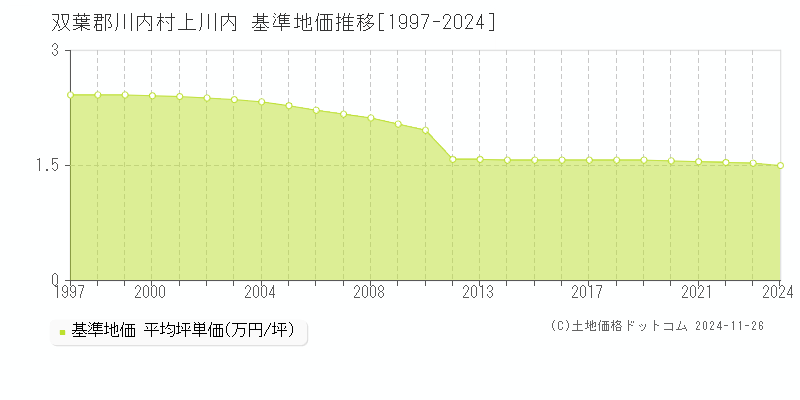 上川内(双葉郡川内村)の基準地価推移グラフ(坪単価)[1997-2024年]