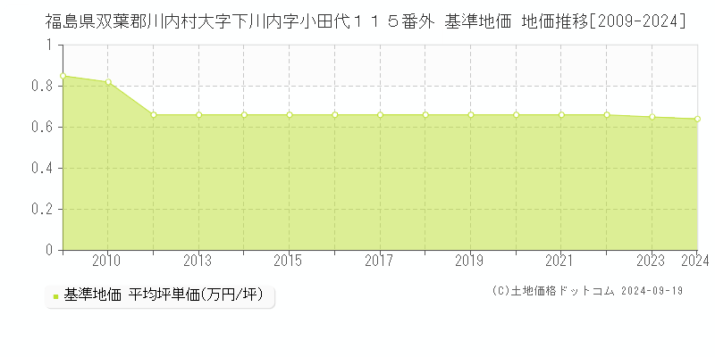 福島県双葉郡川内村大字下川内字小田代１１５番外 基準地価 地価推移[2009-2024]