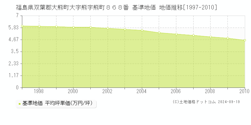 福島県双葉郡大熊町大字熊字熊町８６８番 基準地価 地価推移[1997-2010]