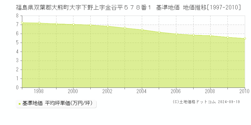 福島県双葉郡大熊町大字下野上字金谷平５７８番１ 基準地価 地価推移[1997-2010]