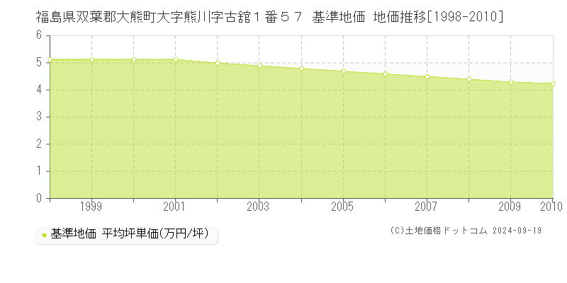 福島県双葉郡大熊町大字熊川字古舘１番５７ 基準地価 地価推移[1998-2010]