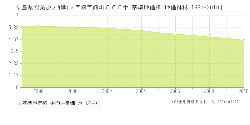 福島県双葉郡大熊町大字熊字熊町８６８番 基準地価格 地価推移[1997-2010]