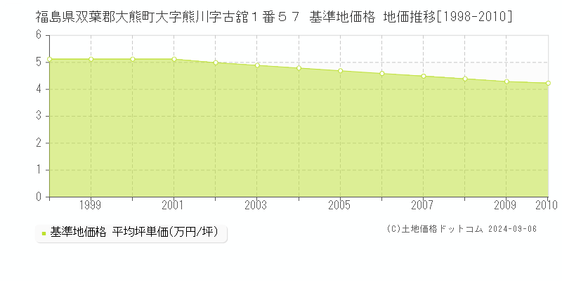 福島県双葉郡大熊町大字熊川字古舘１番５７ 基準地価格 地価推移[1998-2010]