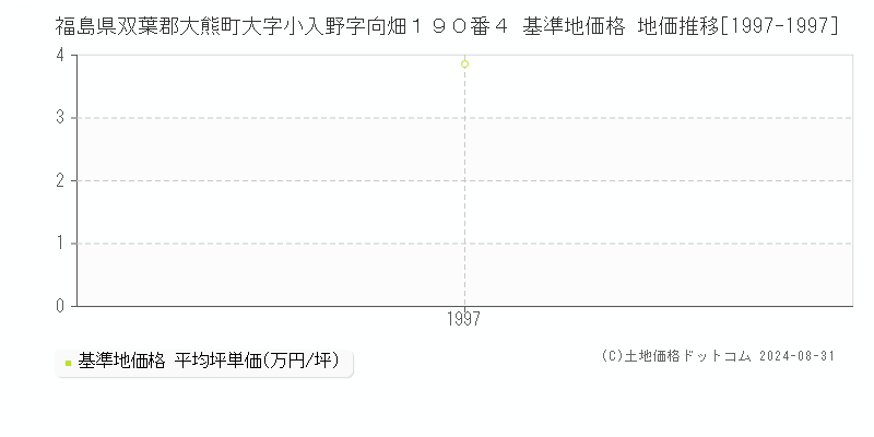 福島県双葉郡大熊町大字小入野字向畑１９０番４ 基準地価格 地価推移[1997-1997]